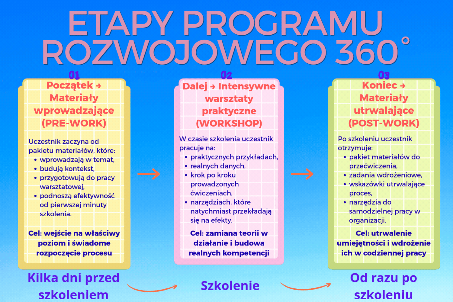 Etapy - Program rozwojowy 360°